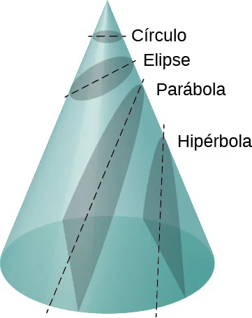 Se muestra un cono y sus secciones cónicas. En la parte superior hay un corte horizontal sombreado y una línea discontinua que atraviesa el sombreado. Esta sección está marcada con un círculo. Debajo de esto se muestra un corte diagonal y una línea. La línea y el corte se cruzan con los lados del cono. Esta sección está etiquetada como “elipse”. A continuación hay un corte diagonal y una línea que intersecan los lados y la parte inferior del cono y se etiquetan como “parábola”. La última sección es una línea vertical y un corte sombreado etiquetado como “hipérbola”.