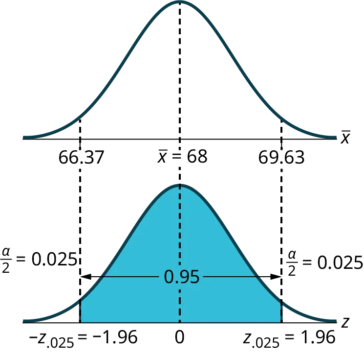 Two normal distribution curves illustrating a 95% confidence interval for a sample mean of 68 (66.37 to 69.63) and its corresponding standard normal distribution with z-scores from -1.96 to 1.96.