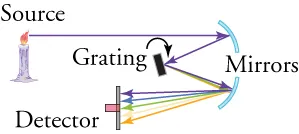Drawing of a spectroscope. Drawing shows a flame, two mirrors, grating and detector. A yellow flame at the upper left is labeled “source.” A horizontal arrow from the source extends to a small circular arc, which is concave to the left and slightly downward. The arc is one of two that are labeled “mirrors.” A second arrow extends to the left and downward from the point where the first arrow strikes the mirror, and in turn strikes a rectangular object that is tilted from vertical slightly to the left. The object is labeled “grating.” From the point where the second arrow strikes the grating, a number of colored arrows fan out downward and to the right, forming a narrow triangle. Those arrows in turn strike the second circular arc, labeled as one of the “mirrors,” which is concave to the left and slightly upward. From the second mirror, five colored arrows fan out to the left and slightly downward to form a wider triangle, and they strike a vertical surface labeled “detector.” The purple arrow strikes the top of the detector and the blue arrow slightly below it. The green arrow strikes the middle of the detector, the yellow arrow slightly lower, and the red arrow the bottom of the detector.