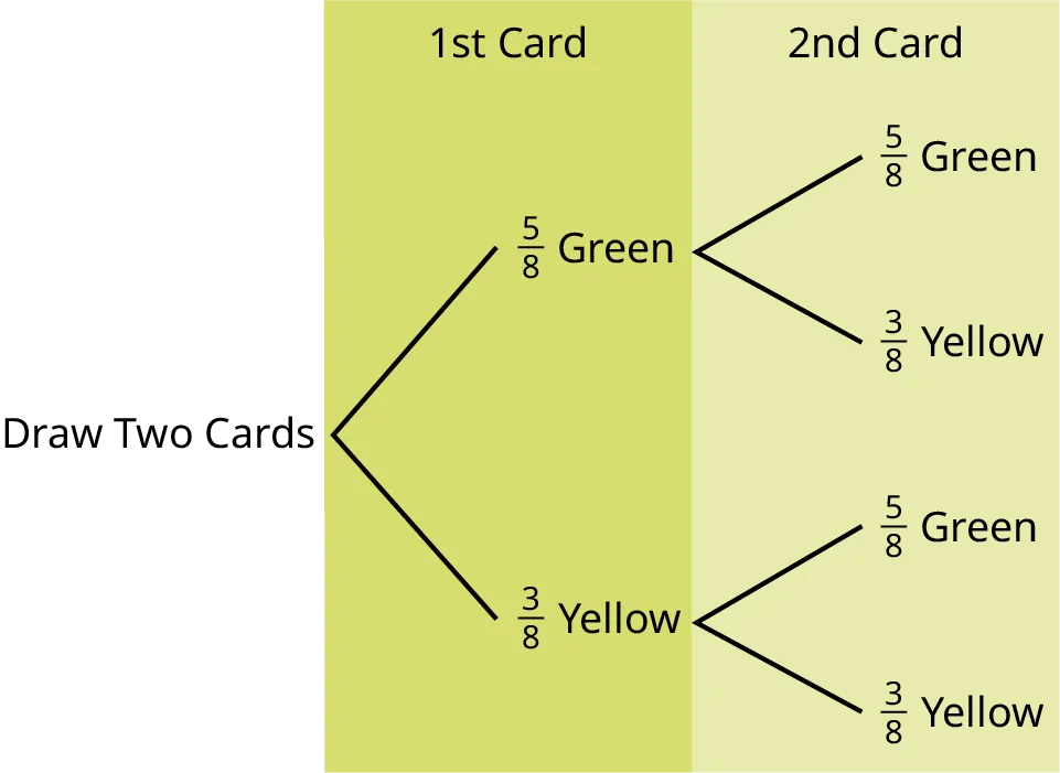 This is a tree diagram with branches showing probabilities of each draw. The first branch shows two lines: 5/8 Green and 3/8 Yellow. The second branch has a set of two lines (5/8 Green and 3/8 Yellow) for each line of the first branch.