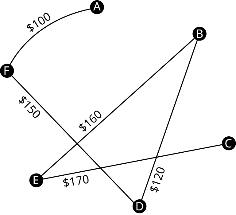 A graph has six vertices labeled A to F. The edges are as follows. A F, curved edge, 100 dollars. B E, 160 dollars. B D, 120 dollars. C E, 170 dollars. D F, 150 dollars.