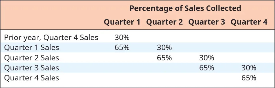 Percentage of Sales Collected: In quarter 1: 30 percent of prior year quarter 4 sales plus 65 percent of quarter 1 sales. In quarter 2: 30 percent of quarter 1 sales plus 65 percent of quarter 2 sales. In quarter 3: 30 percent of quarter 2 sales plus 65 percent of quarter 3 sales. In quarter 4: 30 percent of quarter 3 sales plus 65 percent of quarter 4 sales.