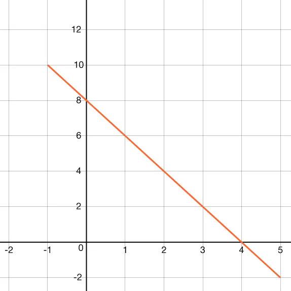 The graph of a line on a coordinate grid. The x-axis has a scale of 1 and extends from negative 2 to 5 while the y-axis has a scale of 2 and extends from negative 2 to 12.