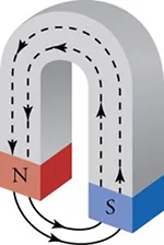 Horseshoe-shaped magnet with field lines pointing north to south and back to north.