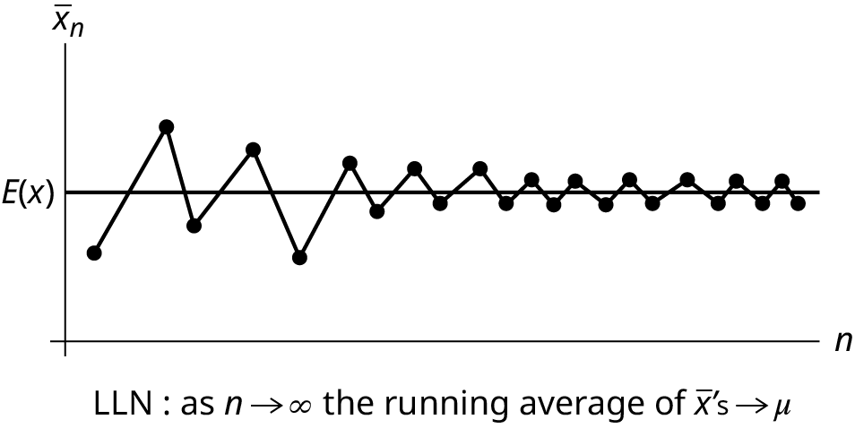 A graph illustrating the Law of Large Numbers, showing the running average (x̄_n) converging to the expected value (E(x) or μ) as the sample size (n) increases.