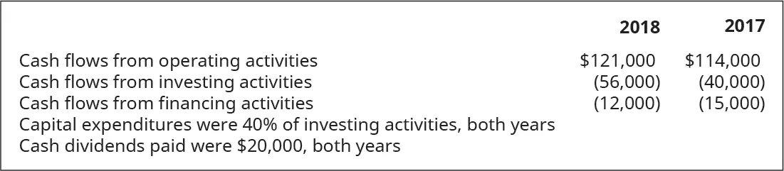 Cash flows from operating activities, cash flows from investing activities, cash flows from financing activities 2018, respectively: $121,000, (56,000), (12,000). Cash flows from operating activities, cash flows from investing activities, cash flows from financing activities 2017, respectively: $114,000, (40,000), (15,000). Capital expenditures were 40% of investing activities, both years. Cash dividends paid were $20,000, both years.