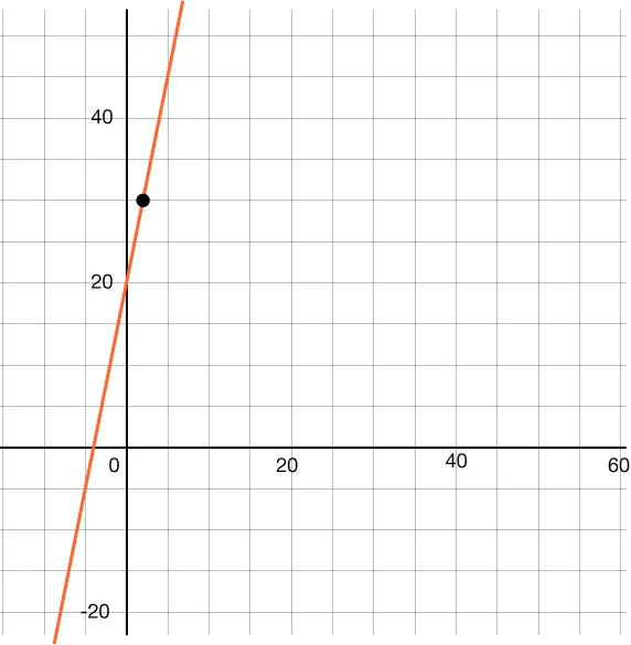 Graph of a straight line with y-intercepts of 20 that passes through the point (2, 30).