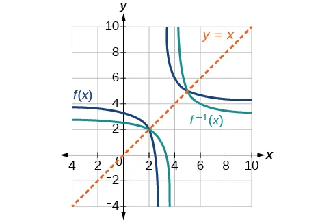Gráfico de f(x) y f^(-1)(x).