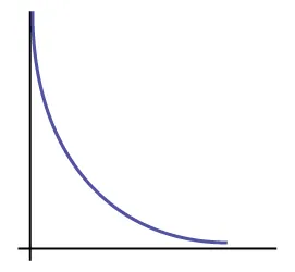 This is a nonsymmetrical  chi-square curve which slopes downward continually.