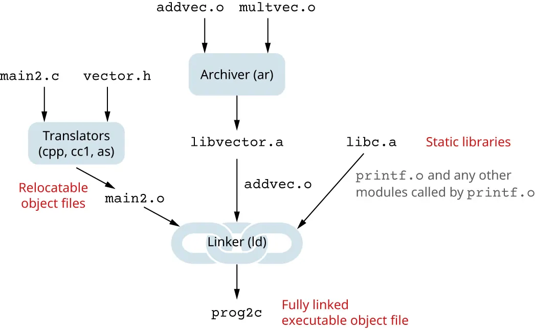 Diagram creating an executable file using Archiver (ar), Translators, and Statix libraries to create Linker (ld), a fully linked executable object file.