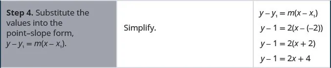 Step 4 is to substitute the values into the point-slope form y minus y 1 equals m times the quantity x minus x 1 in parentheses. y minus 1 equals 2 times the quantity x minus negative 2 in parentheses. This simplifies to y minus 1 equals 2 x plus 4.
