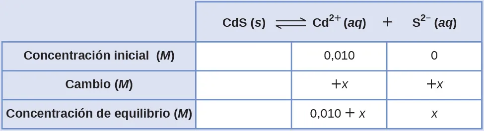 Esta tabla tiene dos columnas principales y cuatro filas. La primera fila de la primera columna no tiene encabezamiento y luego contiene lo siguiente en la primera columna: Concentración inicial ( M ), Cambio ( M ) y Concentración en equilibrio ( M ). La segunda columna tiene el encabezado "C d S flecha de equilibrio C d a la segunda potencia más S a la segunda potencia superíndice signo negativo". Bajo la segunda columna hay un subgrupo de tres filas y tres columnas. La primera columna está en blanco. La segunda columna contiene lo siguiente: 0,010, x positivo, 0,010 más x. La tercera columna contiene lo siguiente: 0, positivo x, x.