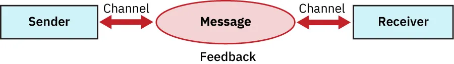 Diagram showing interactional model of communication: sender, channel, message, receiver, feedback