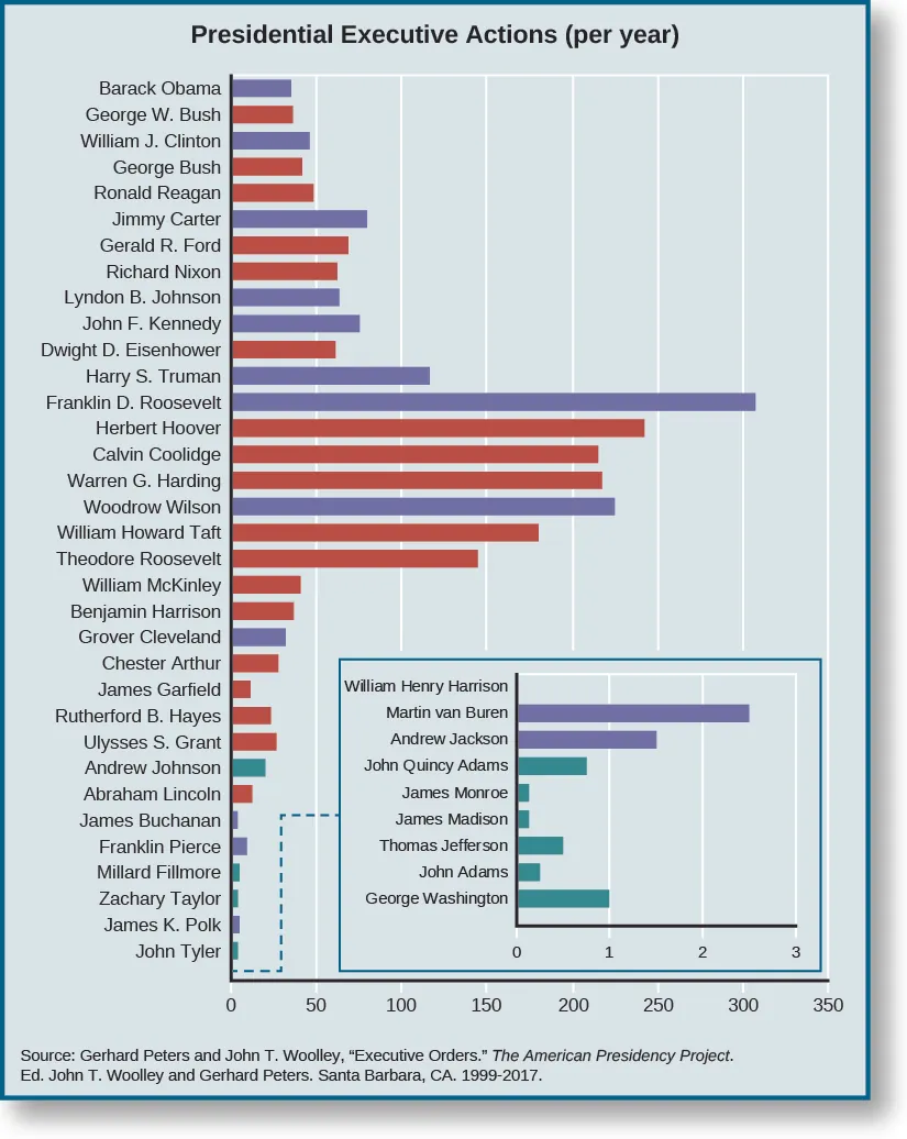A graph showing the average number of executive actions each U.S. President took per year in office. In reverse chronological order, Barack Obama took 35 actions per year, George W. Bush took 36, William J. Clinton took 46, George Bush took 42, Ronald Reagan took 48, Jimmy Carter took 80, Gerald R. Ford took 69, Richard Nixon took 62, Lyndon B. Johnson took 63, John F. Kennedy took 75, Dwight D. Eisenhower took 61, Harry S. Truman took 117, Franklin D. Roosevelt took 307, Herbert Hoover took 242, Calvin Coolidge took 215, Warren G. Harding took 217, Woodrow Wilson took 225, William Howard Taft took 181, Theodore Roosevelt took 145, William McKinley took 41, Benjamin Harrison took 36, Grover Cleveland took 31.5, Chester Arthur took 28, James Garfield took 11, Rutherford B. Hayes took 23, Ulysses S. Grant took 27, Andrew Johnson took 20, Abraham Lincoln took 12, James Buchanan took 4, Franklin Pierce took 9, Millard Fillmore took 4.5, Zachary Taylor took 3.7, James J. Polk took 4.5, John Tyler took 4.3, William Henry Harrison took 0, Martin Van Buren took 2.5, Andrew Jackson took 1.5, John Quincy Adams took 0.75, James Monroe took 0.13, James Madison took 0.13, Thomas Jefferson took 0.5, John Adams took 0.25, and George Washington took 1. At the bottom of the graph, a source is listed: “Gerhard Peters and John T. Woolley, “Executive Orders.” The American Psychology Project. Ed. John T. Wooley and Gerhard Peters. Santa Barbara, CA. 1999-2017.”.