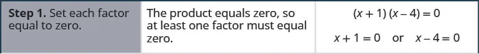 This table gives the steps for solving (x + 1)(x – 4) = 0. The first step is to set each factor equal to 0. Since it is a product equal to 0, at least one factor must equal 0. x + 1 = 0 or x – 4 = 0.