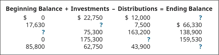 Beginning Balance plus Investments minus Distributions equals Ending Balance, respectively: $0, 22,750, 12,000, ?; 17,630, ?, 7,500, 66,330; ?, 75,300, 163,200, 138,900; 0, 175,300, ?, 159,530; 85,800, 62,750, 43,900, ?.