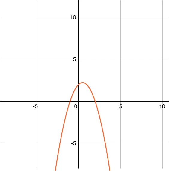 A parabola on a coordinate grid. The x-axis scale is 5 and extends from approximately negative 10 to 10. The y-axis scale is 5 and extends from approximately negative 10 to 12.