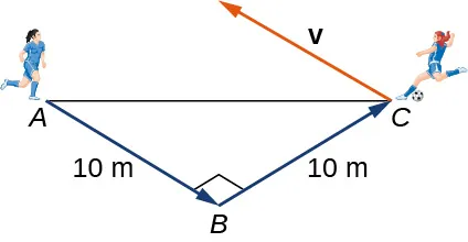Esta figura es la imagen de dos jugadoras de fútbol. La primera jugadora de fútbol está en el punto A. La segunda jugadora está en el punto C. Hay un segmento de línea de A a C. Hay un vector de la jugadora C hacia arriba marcado como "v". Hay un vector desde la jugadora A hasta el fondo de la imagen. El punto de la parte inferior está marcado como "B". Este vector está marcado como "10m". Hay un vector de C a B marcado como "10m".