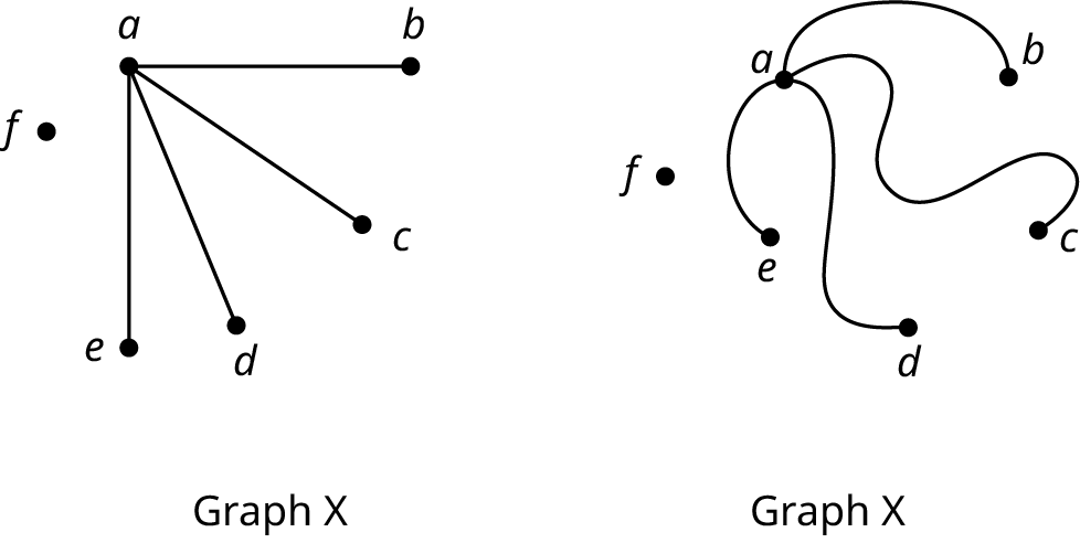 Two graphs are labeled graph X. In each graph, six vertices are present: a, b, c, d, e, and f. Edges connect a with b, c, d, and e. In the first graph, the edges are straight lines. In the second graph, the edges are curved.