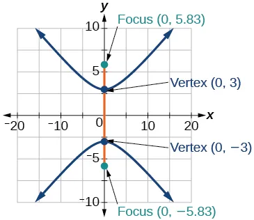 A graph shows a hyperbola centered at the origin. The transverse axis is along the y-axis. The vertices are labeled at (0, 3) and (0, -3). The foci are labeled at (0, 5.83) and (0, -5.83).