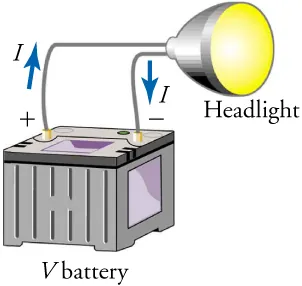 A headlight is connected to a battery with current flowing from the positive terminal of the battery into the headlight and returning to the battery via the negative terminal.
