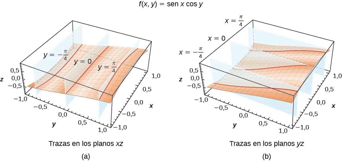Esta figura está formada por dos figuras marcadas como a y b. En la figura a, se da una función en tres dimensiones y es intersecada por tres planos paralelos x-z en y = ±π/4 y 0. En la figura b, se da una función en tres dimensiones y es intersecada por tres planos paralelos y-z en x = ±π/4 y 0.