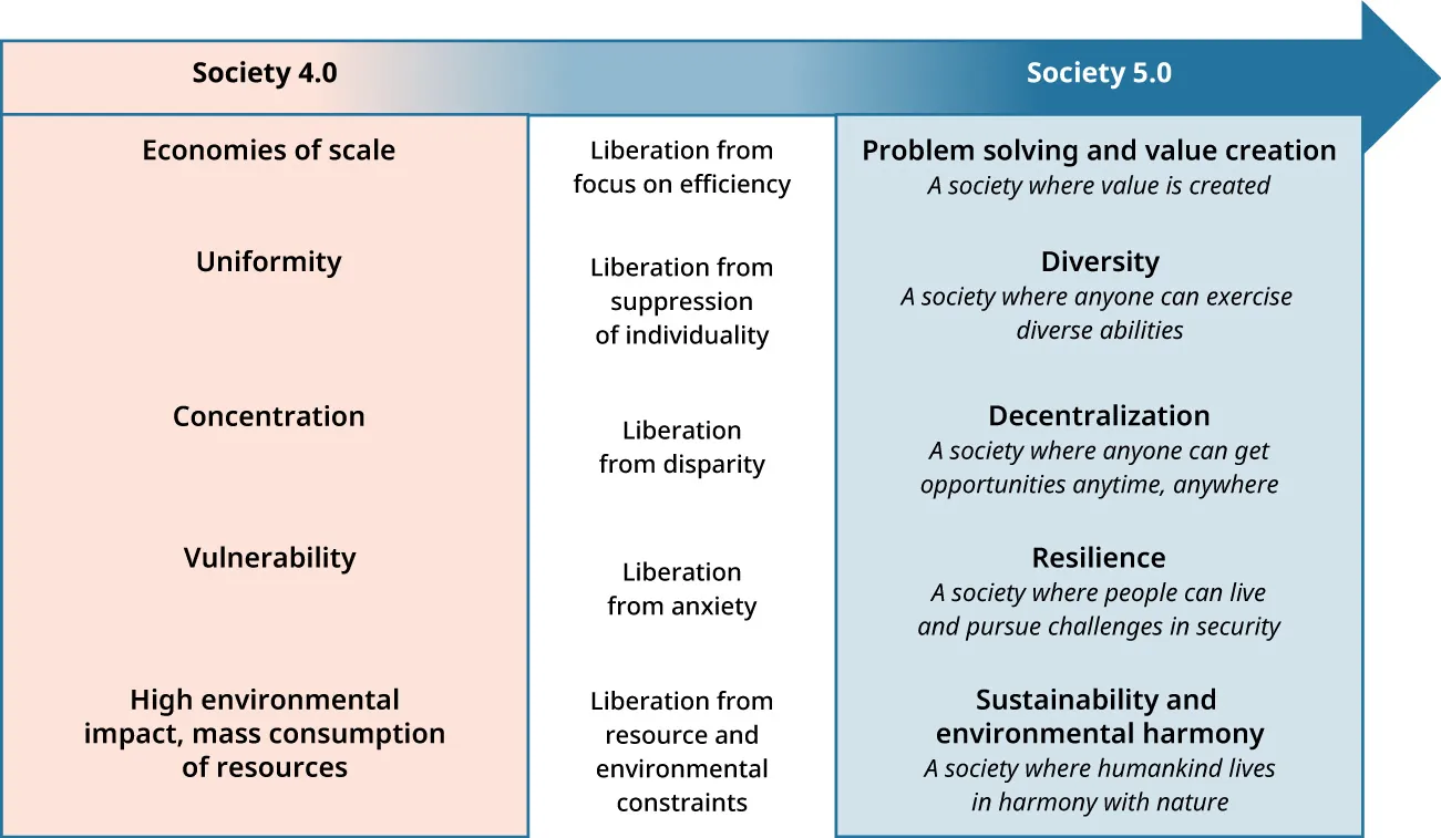 Diagram comparing society 4.0 to society 5.0 with categories of economies of scale, uniformity, concentration, vulnerability, high environmental impact and mass consumption of resources, problem solving and value creation, diversity, decentralization, resilience, sustainability and environmental harmony.