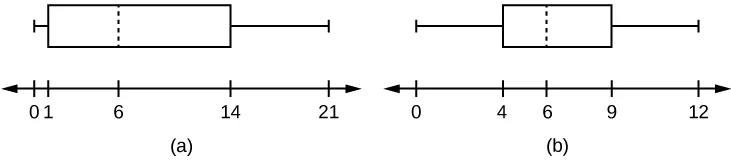 Aquí se muestran dos diagramas de caja horizontales. El primer diagrama de caja se grafica sobre una línea numérica de 0 a 21. El primer bigote va de 0 a 1. La caja comienza en el primer cuartil, el 1, y termina en el tercer cuartil, el 14. Una línea vertical discontinua marca la mediana en 6. El segundo bigote se extiende desde el tercer cuartil hasta el valor más grande, el 21. El segundo diagrama de caja se grafica sobre una línea numérica de 0 a 12. El primer bigote se extiende de 0 a 4. La caja comienza en el primer cuartil, el 4, y termina en el tercer cuartil, el 9. Una línea vertical discontinua marca la mediana en 6. El segundo bigote se extiende desde el tercer cuartil hasta el valor más grande, el 12.