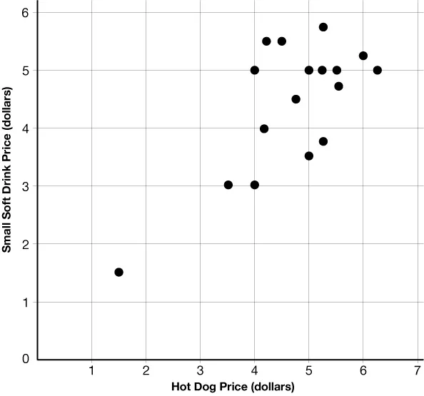 SCATTER PLOT THAT CAN BE APPROXIMATED BY A LINE, WHERE THE \(y\)-values INCREASE AS THE \(x\)-values INCREASE