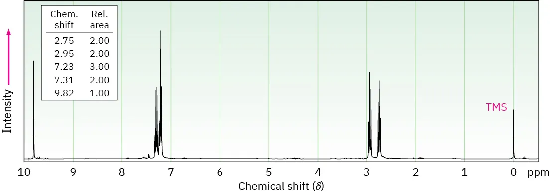 Proton spectrum shows shifts of 0 (T M S), 2.75 (triplet), 2.95 (triplet), 7.23 and 7.31 (multiplet), and 9.82 (singlet). Relative areas are 2.00, 2.00, 3.00, 2.00, and 1.00 respectively.