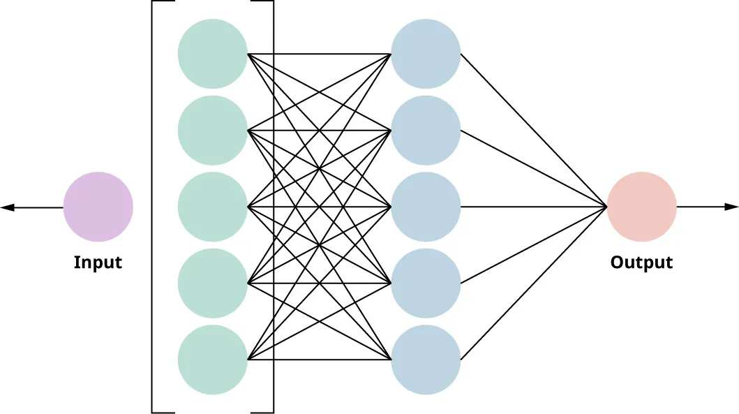 Illustration of input as purple circle, next to column of green circle, connected by arrows to blue circles, connected to a peach circle labelled Output.