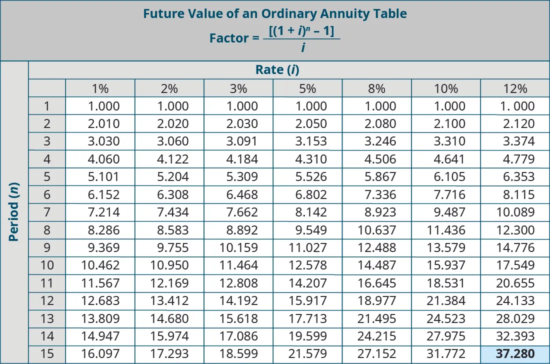 Future Value of an Ordinary Annuity Table, Factor = ((1 + i)to the nth power – 1)/i. Columns represent Rate (i) and rows represent Periods (n). Period, 1%, 2%, 3%, 5%, 8%, 10%, 12% respectively: 1, 1.000, 1.000, 1.000, 1.000, 1.000, 1.000, 1.000; 2, 2.010, 2.020, 2.030, 2.050, 2.080, 2.100, 2.120; 3, 3.030, 3.060, 3.091, 3.153, 3.246, 3.310, 3.374; 4, 4.060, 4.122, 4.184, 4.310, 4.506, 4.641, 4.779; 5, 5.101, 5.204, 5.309, 5.526, 5.867, 6.105, 6.353; 6, 6.152, 6.308, 6.468, 6.802, 7.336, 7.716, 8.115; 7, 7.214, 7.434, 7.662, 8.142, 8.923, 9.487, 10.089; 8, 8.286, 8.583, 8.892, 9.549, 10.637, 11.436, 12.300; 9, 9.369, 9.755, 10.159, 11.027, 12.488, 13.579, 14.776; 10, 10.462, 10.950, 11.464, 12.578, 14.487, 15.937, 17.549; 11, 11.567, 12.169, 12.808, 14.207. 16.645, 18.531, 20.655; 12, 12.683, 13.412, 14.192, 15.917, 18.977, 21.384, 24.133; 13, 13.809, 14.680, 15.618, 17.713, 21.495, 24.523, 28.029; 14, 14.947, 15.974, 17.086, 19.599, 24.215, 27.975, 32.393; 15, 16.097, 17.293. 18.599, 21.579, 27.152, 31.772, 37.280 (highlighted).