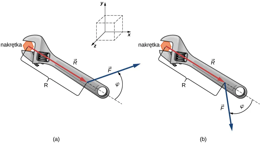 Rysunek a: Klucz nałożony na nakrętkę. Siła F przyłożona jest do klucza w odległości R od nakrętki. Wektor R ma punkt początkowy na środku nakrętki, a punkt końcowy w miejscu przyłożenia siły F. Kąt przyłożenia siły jest równy fi, mierzony jest on przeciwnie do ruchu wskazówek zegara od zwrotu wektora R. Rysunek b: Klucz nałożony na nakrętkę. iła F przyłożona jest do klucza w odległości R od nakrętki. Wektor R ma punkt początkowy na środku nakrętki, a punkt końcowy w miejscu przyłożenia siły F. Kąt przyłożenia siły jest równy fi, mierzony jest on zgodnie z ruchem wskazówek zegara od zwrotu wektora R.