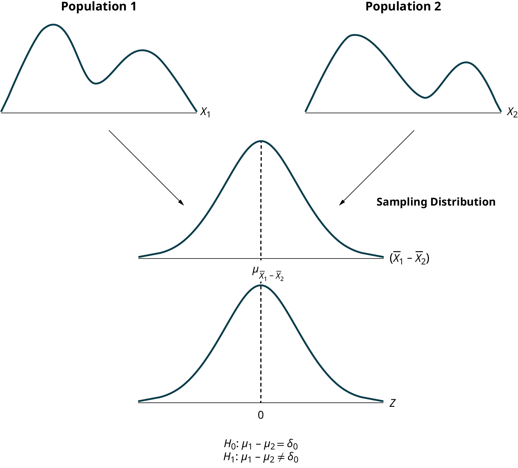 Depicts two population distributions forming a normal sampling distribution of the difference in means (X1-X2), then standardized into a Z-distribution for hypothesis testing (H0, H1).