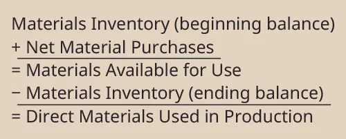 Materials Inventory (Beginning Balance) plus Net Material Purchases equals Materials Available for Use. Materials Available for Use minus Materials Inventory (Ending Balance) equals Direct Materials Used in Production.