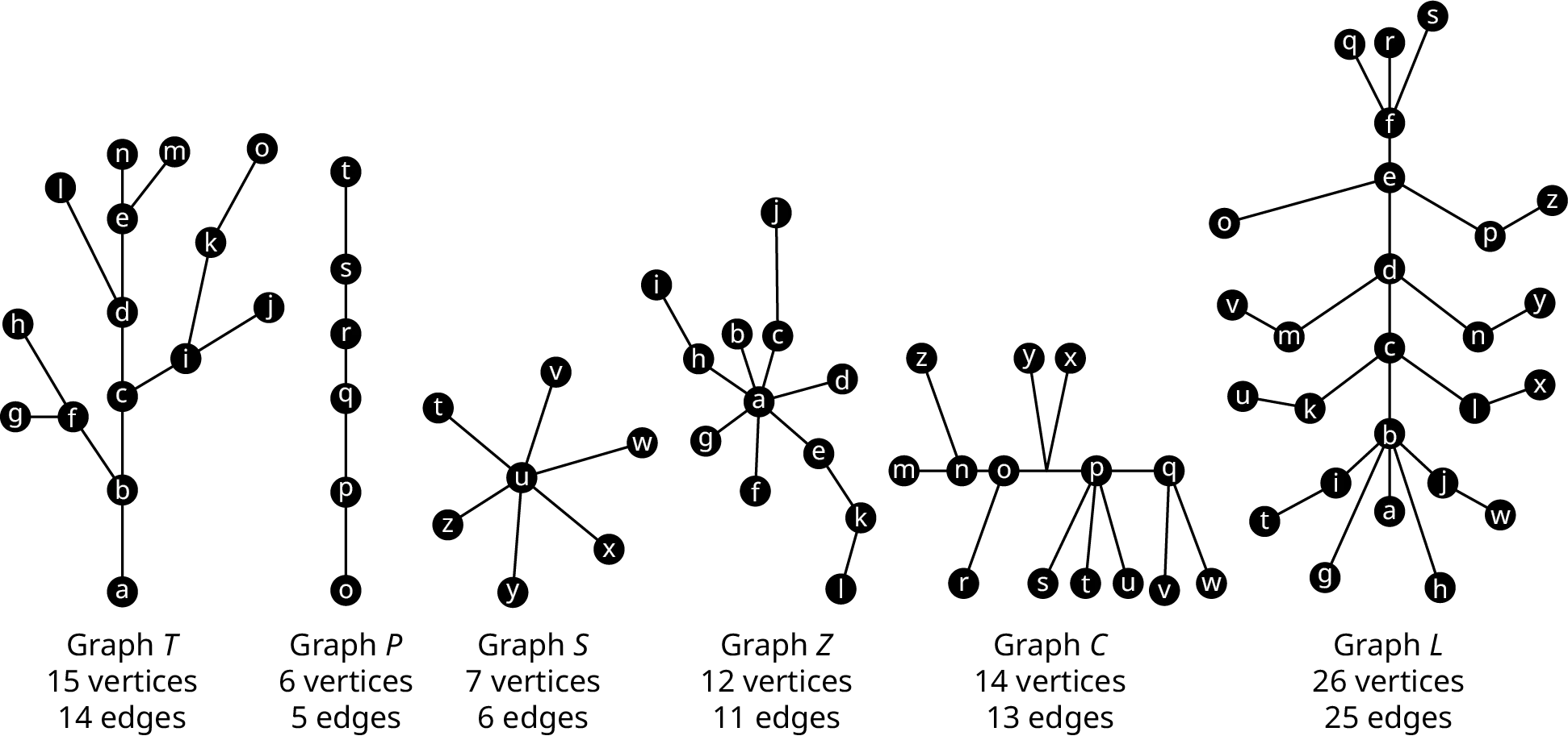 Six graphs. Graph T has 15 vertices. The edges are as follows: a b, b c, c d, c i, i j, j k, k o, d e, d l, e n, e m, b f, f g, and g h. Graph P has 6 vertices. The edges are as follows: t s, s r, r q, q p, and p o. Graph S has 7 vertices. The edges are as follows: u t, u v, u w, u x, u y, and u z. Graph Z has 12 vertices. The edges are a b, a c, a d, a e, a f, a g, a h, h i, c j, e k, and k l. Graph C has 14 vertices. The edges are m n, n z, n o, o r, o p, o x, o y, p y, p x, p s, p t, p u, p q, p v, and p w. Graph L has 26 vertices. The edges are f q, f t, f s, f e, e o, e p, p z, e d, d m, m v, d n, n y, d c, c k, k u, c l, l k, c b, b i, i t, b j, j w, b a, b g, and b h.