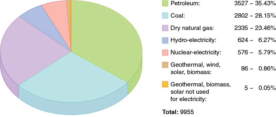 A pie chart of the world’s energy consumption by source is shown. Thirty-five point four three percent is petroleum, twenty-eight point one five percent is coal, twenty-three point four six percent is dry natural gas, six point two seven percent is hydro-electricity, five point seven nine percent is nuclear electricity, point eight six percent is geothermal, wind, solar, biomass, and point zero five percent is geothermal, biomass, or solar energy not used for electricity.