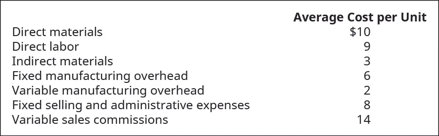 Average Cost per Unit: Direct materials $10, Direct labor 9, Indirect materials 3, Fixed manufacturing overhead 6, Variable manufacturing overhead 2, Fixed selling and administrative expenses 8.