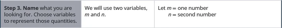 The third row reads, “Step 3: Name what you are looking for. Choose variables to represent those quantities. We will use two variables, m and n. Let me = one number n = second number.”