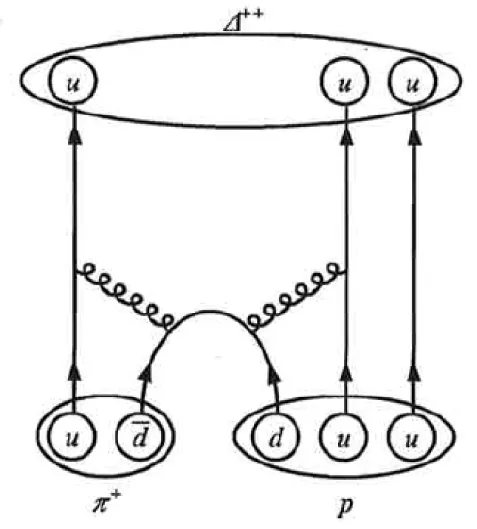 Quark-flow diagram illustrating the formation of a Delta++ (Δ++) baryon from a pion (π+) and a proton (p). The interaction involves a gluon exchange, transforming a d̄ and d quark into a u quark.