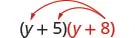 The product of two binomials, y plus 5 and y plus 8. Two arrows extend from y plus 8, terminating at the y and the 5 in the first binomial.