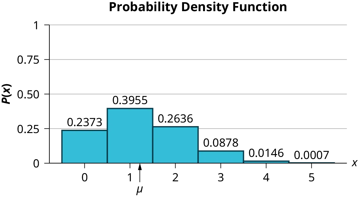 Histogram of probability density function of the given data.