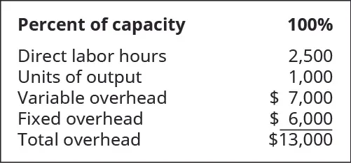 Percent of capacity: 100 percent. Direct labor hours 2,500. Units of output 1,000. Variable overhead 7,000. Fixed overhead $6,000. Total overhead $13,000.