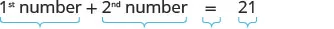 An equation displays '1st number + 2nd number = 21', with light blue brackets segmenting each component of the expression.