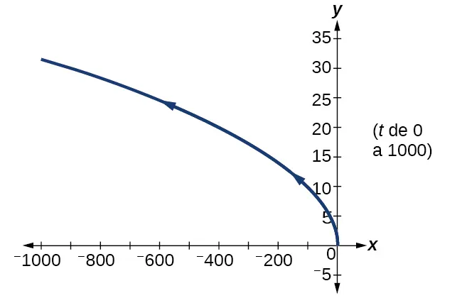Gráfico de las ecuaciones dadas: parece la mitad superior de una parábola lateral que se abre hacia la izquierda.