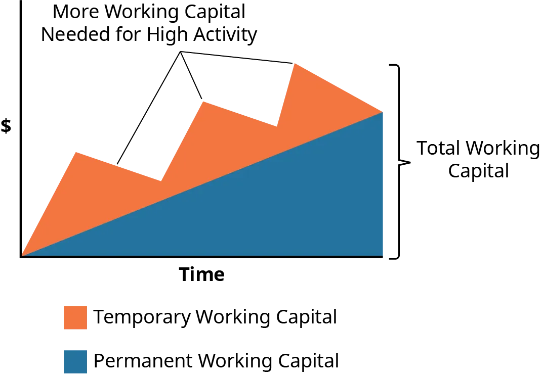 A graph shows the correlation between the permanent working  capital, temporary working capital, and time. The permanent base of working capital rises steadily over time. The temporary total working capital repeatedly increases and decreases over time. The combination of the temporary working capital and permanent working capital is the total working capital.