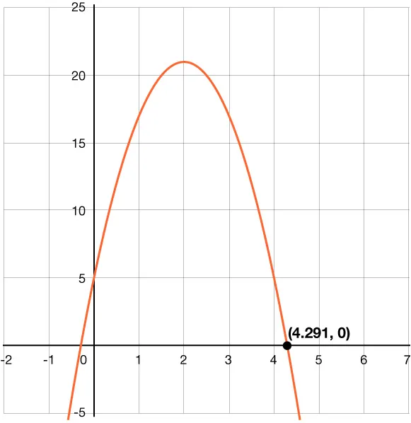 Graph of a downward parabola with a positive x-intercepts at 4.291.