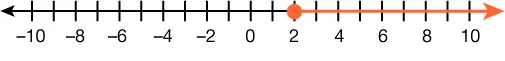 A number line is shown from negative 10 to 10. The point 2 has a closed circle. The numbers to the right of 2 are shaded.