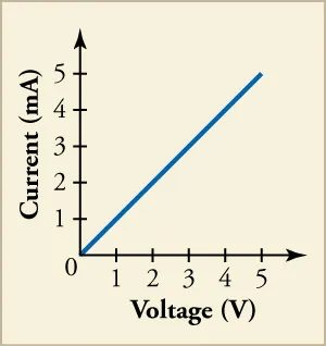 The graph shows current in milliamperes on the y-axis and voltage in volts on the x-axis with a straight line such that at 3V, the current is 3 mA.