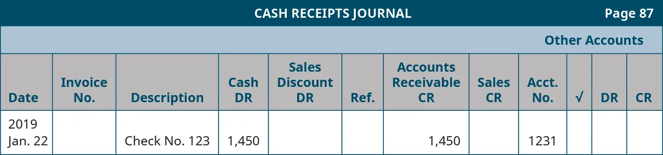 Cash Receipts Journal, page 87. Twelve columns, labeled left to right: Date, Invoice Number, Description, Cash Debit, Sales Discount Debit, Reference, Accounts Receivable Credit, Sales Credit. The last four columns are headed Other Accounts: Account Number, Checkmark, Debit, Credit. Line One: January 22, 2019; Blank; Check Number 123; 1,450; Blank; Blank; 1,450; Blank; 2134; Blank; Blank; Blank.